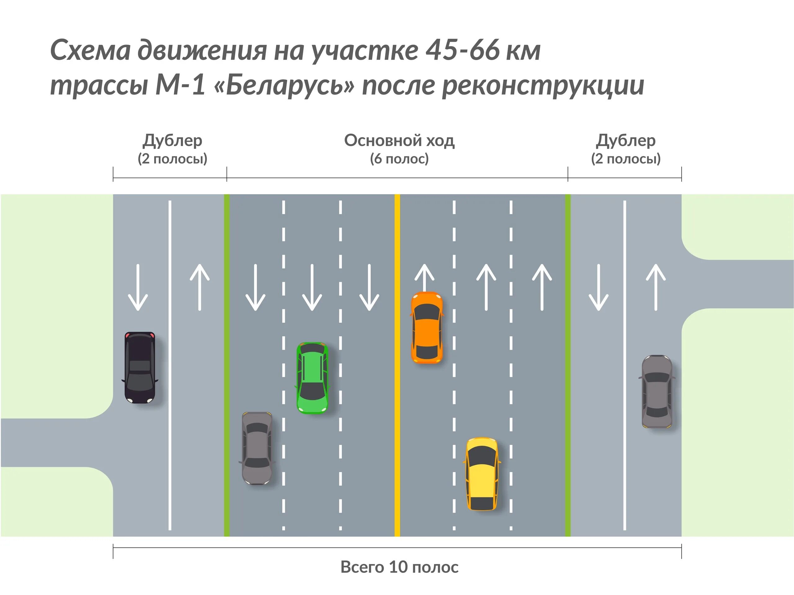 Движение м. Количество полос движения. Трасса м1 реконструкция схема. Схема движения Минского шоссе. Движение по полосам на трассе.