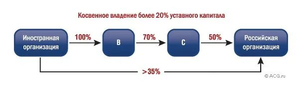 Косвенный долг. Косвенное владение. Косвенное владение акциями это. Косвенное владение компанией это. Расчет косвенного участия в уставном капитале.