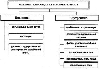 Факторы влияющие на размер заработной платы