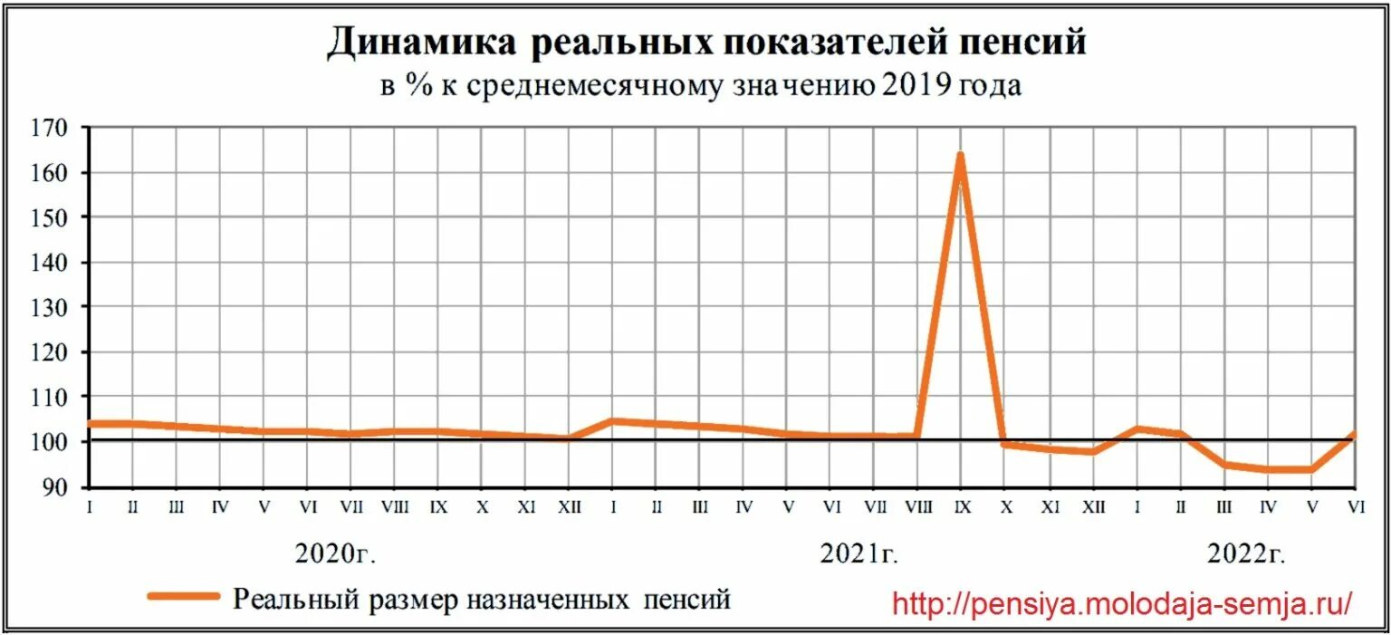 Пенсия в мае 2024 года график выплаты. График. Инфляция график 2022. Уровень инфляции. График недельной инфляции в РФ за 2022 год.