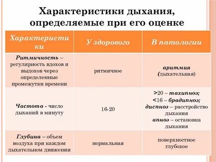 Охарактеризовать дыхание