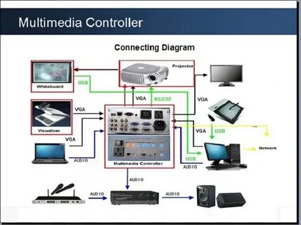 Multimedia control
