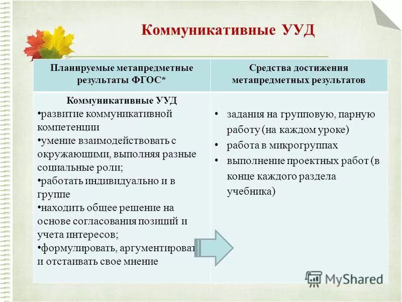 Коммуникативные результаты обучения