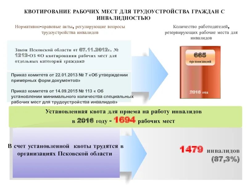 Квотирование рабочих мест для инвалидов. Квотирование рабочих мест. форма квотирование рабочих мест. квотирование мест для инвалидов. отчет о квотировании рабочих мест для инвалидов.