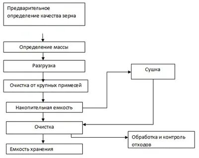 Операция зерно