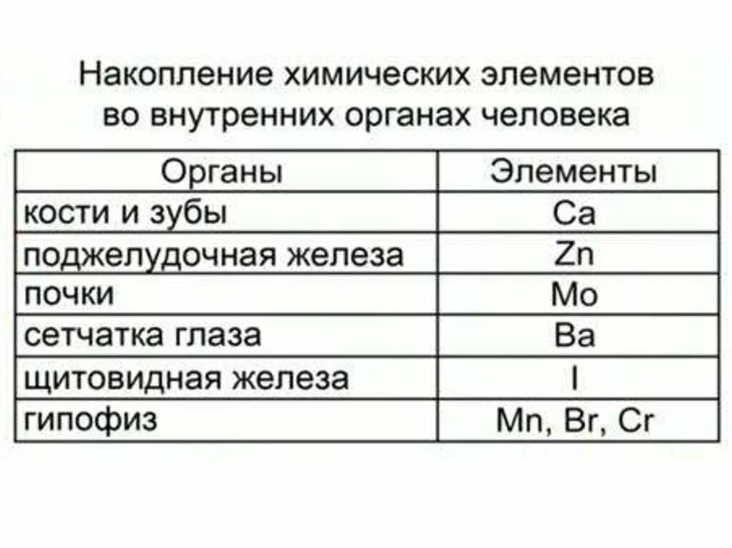 Приведен список химических элементов содержащихся в клетках. Накопление хим элементов в органах внутренних. накопление хим элементов во внутренних органах человека. накопление химических элементов в живых организмах. какая пропорция хим элементов в золоте.