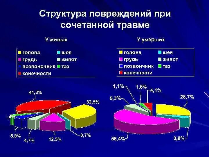 Статистика травматизма. Структура травм. Структура травматизма в России. Статистика по травмам.