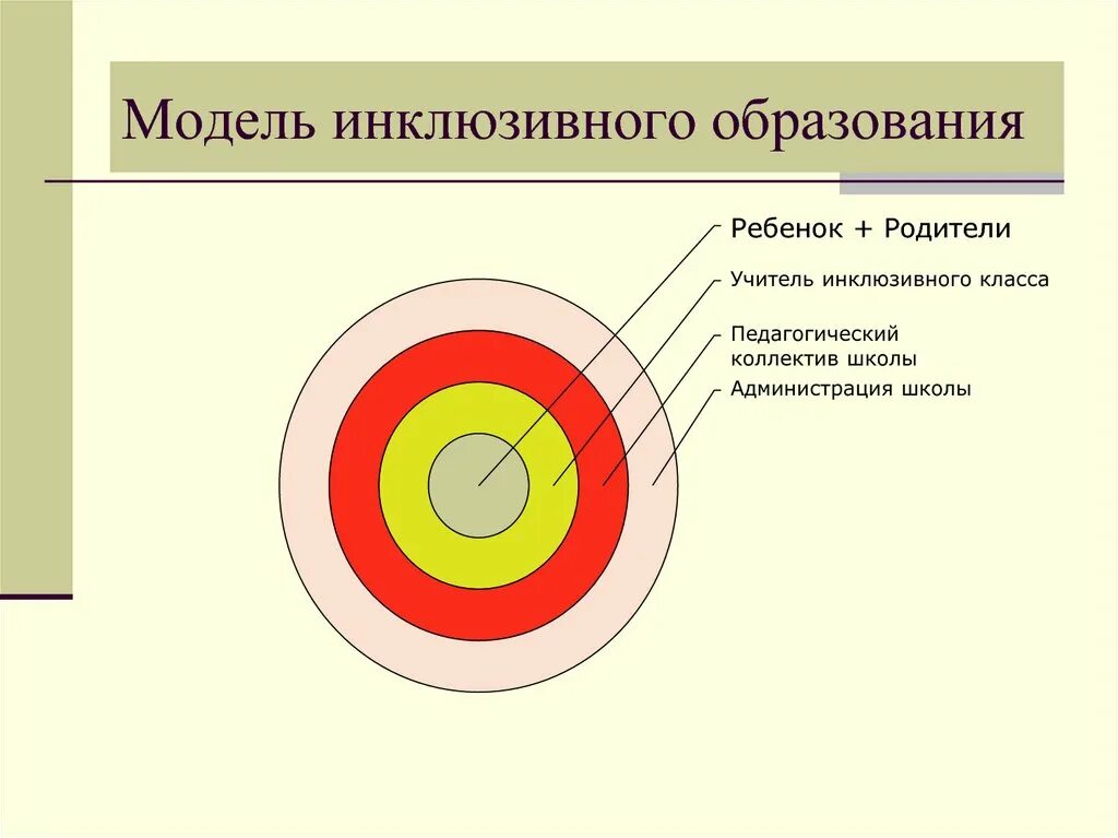 Модели инклюзии. Модели инклюзии