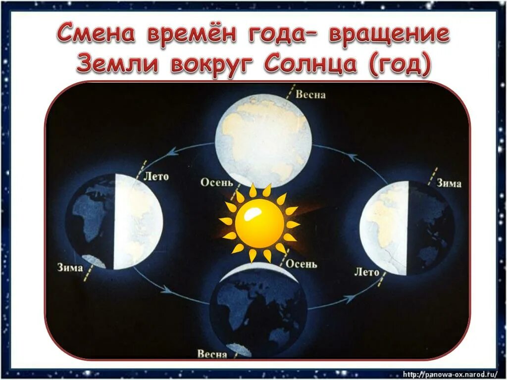 Смена времен года. Смена времен года схема. Вращение земли вокруг солнца смена времен года. Совращение земли djrheu ncjkywf. Почему меняется в разные