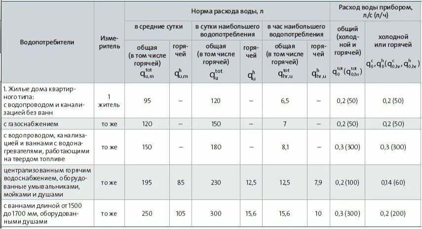 Расход водоснабжения. Нормативный расход воды. Нормы расхода холодной воды. Норма расхода воды в час наибольшего водопотребления. Показатель горячей воды