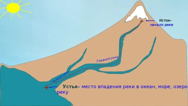 Исток это начало. Исток это начало