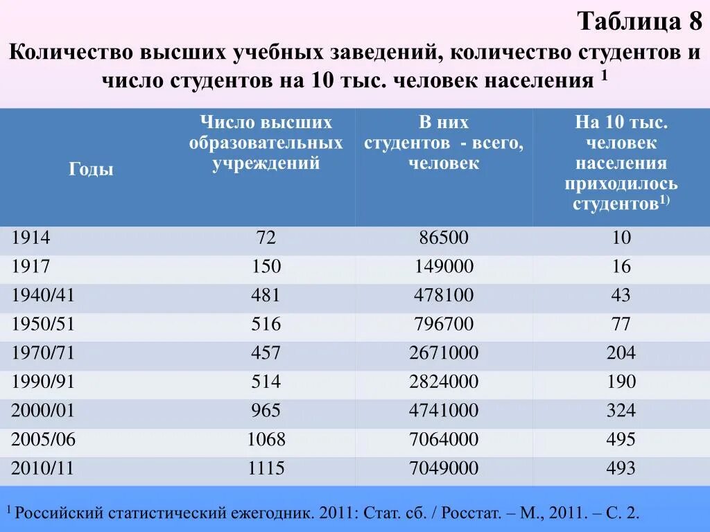 Количество учреждений в россии. Число студентов в России 2021. Численность студентов в России по годам. Количество студентов. Количество студентов в России 2021.