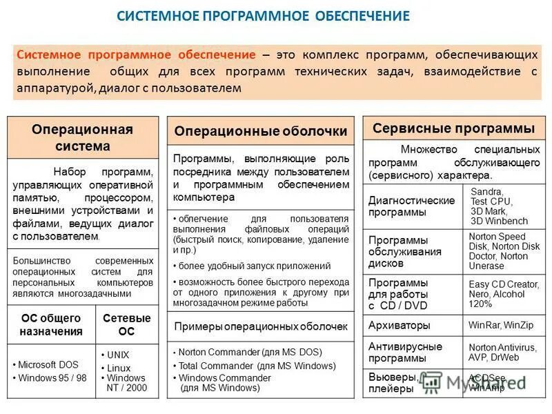 Программное обеспечение 7 класс