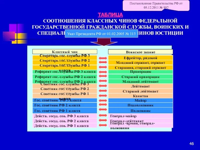 Каким актом устанавливается соотношение классных чинов. Таблица классных чинов государственной гражданской службы. соотношение классных чинов государственной и муниципальной службы. референт государственной гражданской службы 1 класса. классные чины государственной гражданской службы республики коми.