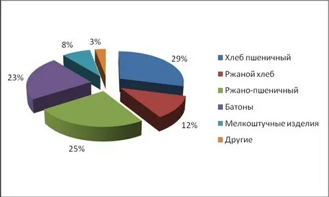 Диаграмма ассортимента