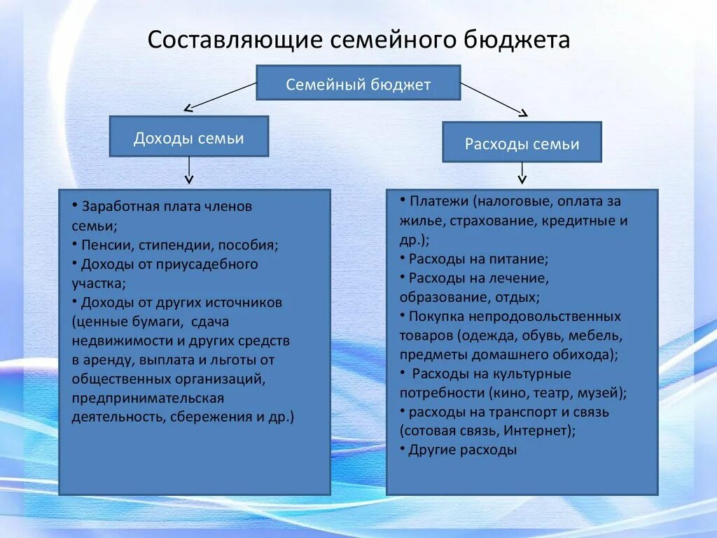 Схема расходов семьи. Семейные статьи доходов и расходов. Семейный бюджет доходы и расходы. Основные виды доходов и статьи расходов семьи.