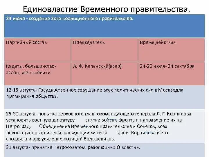 Почему временное правительство было временным. Единовластие временного правительства. Авторитета временного правительства эсеров и меньшевиков. Единовластие временного правительства кадеты. Авторитета временного правительства эсеров и меньшевиков таблица.