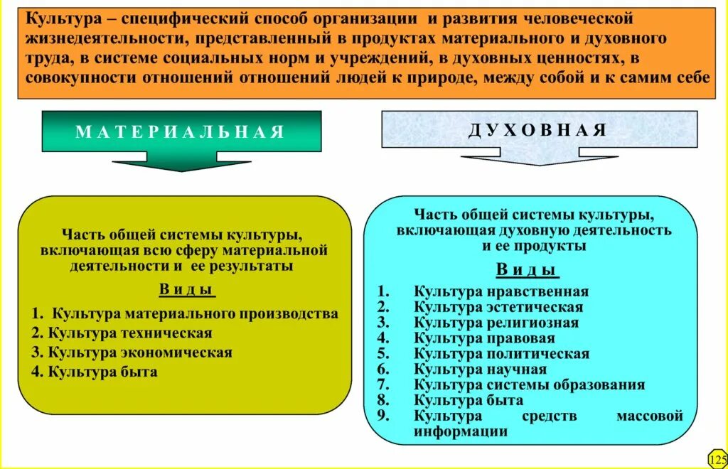 Материальная культура основана на. Культура духовная и материальная схема. культура материальная и духовная таблица. предметы материальной и духовной культуры. примеры материальной и духовной культуры.