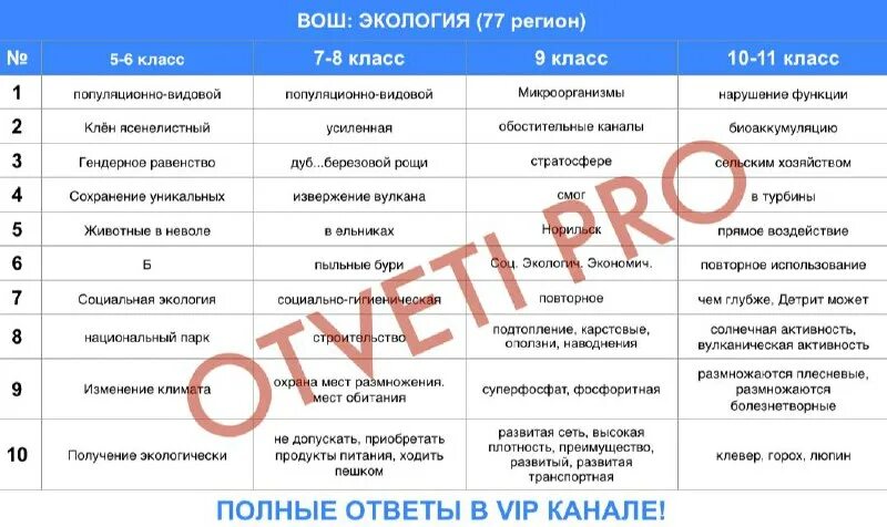 Школьный этап всероссийской олимпиады школьников. Ответы по литературе в всероссийской олимпиаде. Код участника вош. Критерия ответа пятый класс. Вош литература 8 класс.