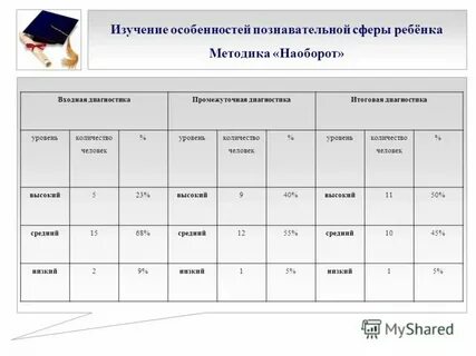 Исследование познавательной сфер ребенка