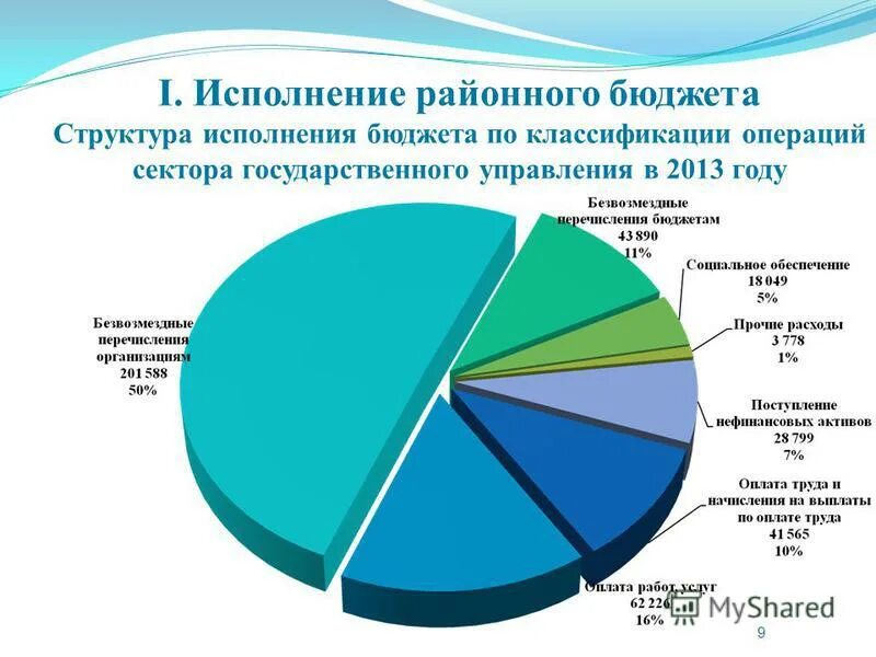 Статьи расходов бюджета. Структура исполнения бюджета. Статьи бюджета. Исполнявший состав. Исполнение бюджета.