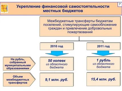 Укрепление финансовой системы