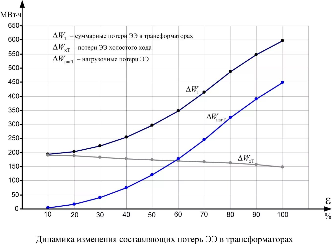 Какие потери в трансформаторе. Потери электроэнергии холостого хода. График потерь мощности в трансформаторе. Зависимость потерь в трансформаторе от нагрузки. Потери холостого хода трансформатора.