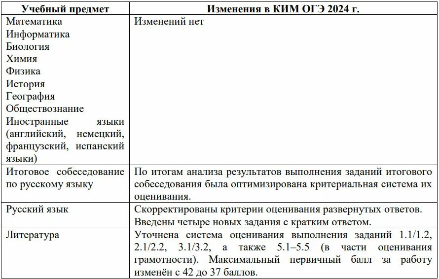 Список понятий огэ 2024. Изменения ОГЭ 2024. Изменения ОГЭ по русскому языку 2024. ОГЭ 2024 русский язык изменения.