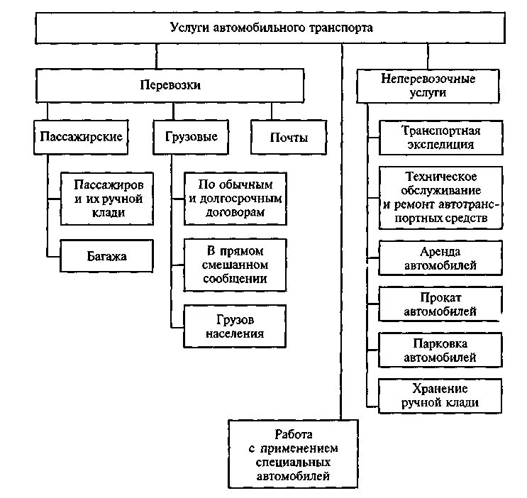 Структурная схема предприятия автомобильных перевозок. Структурная схема предприятия по грузовым перевозкам. Классификация пассажирских перевозок. Схема классификации грузовых автомобильных перевозок. Организация использования транспортных средств