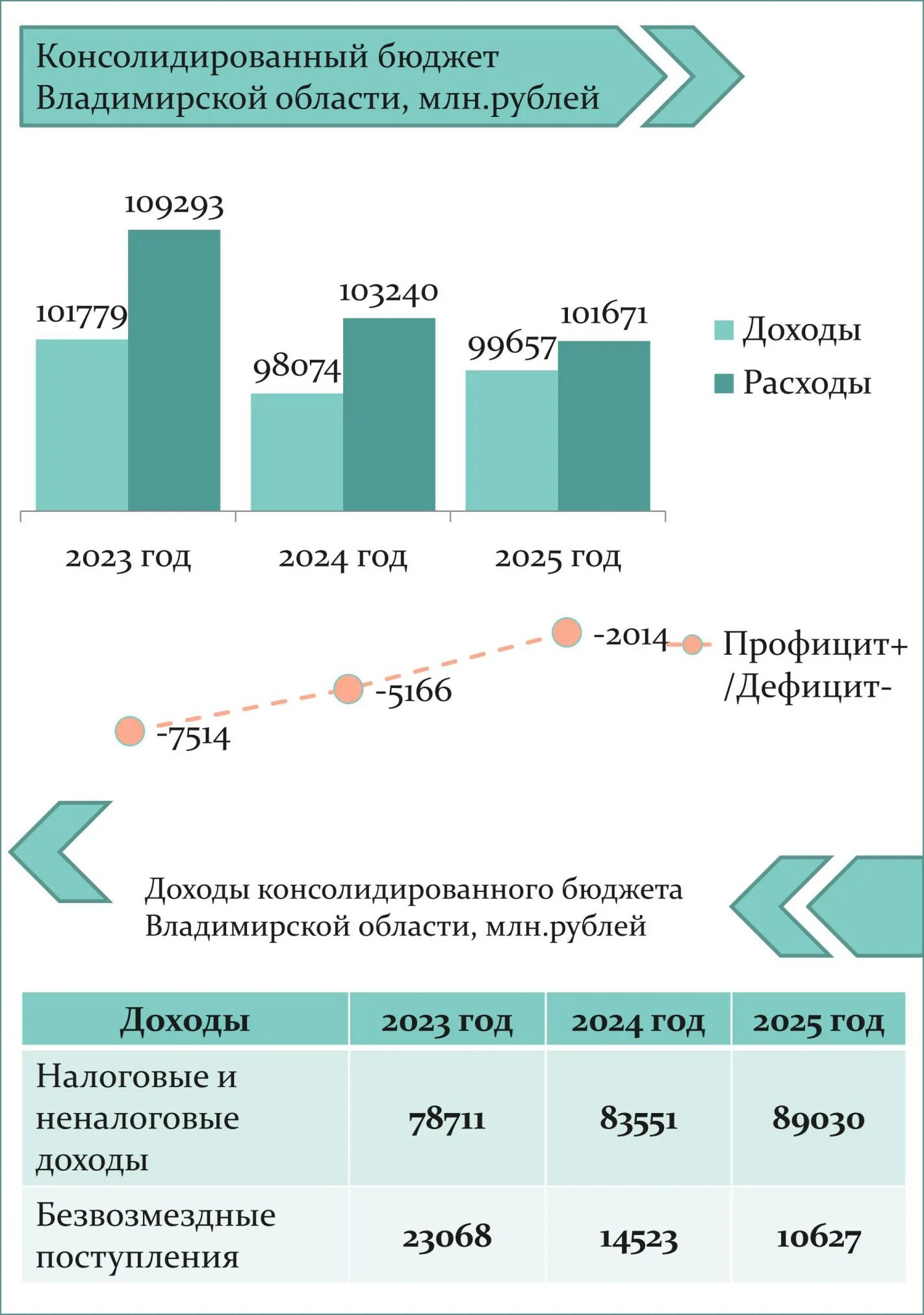 Доходы бюджета за 2023 год. Бюджет на 2023 год. Структура расходов бюджета 2023. Бюджет России на 2023. Доходы консолидированного бюджета 2023.