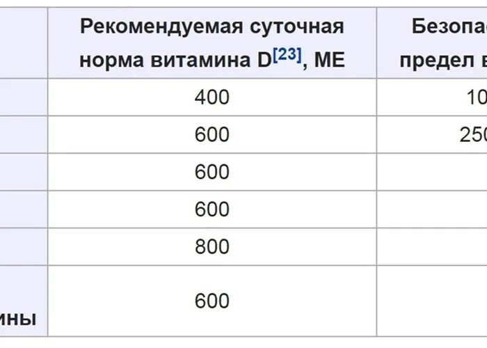 Суточная норма витамина д3 взрослым. Суточная потребность витамина д3. Суточная норма витамина д для детей.