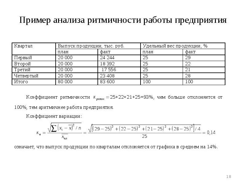 1 коэффициент ритмичности коэффициент. Анализ ритмичности показатели. ритмичность производства формула. коэффициент ритмичности формула. анализ ритмичности производства формула.