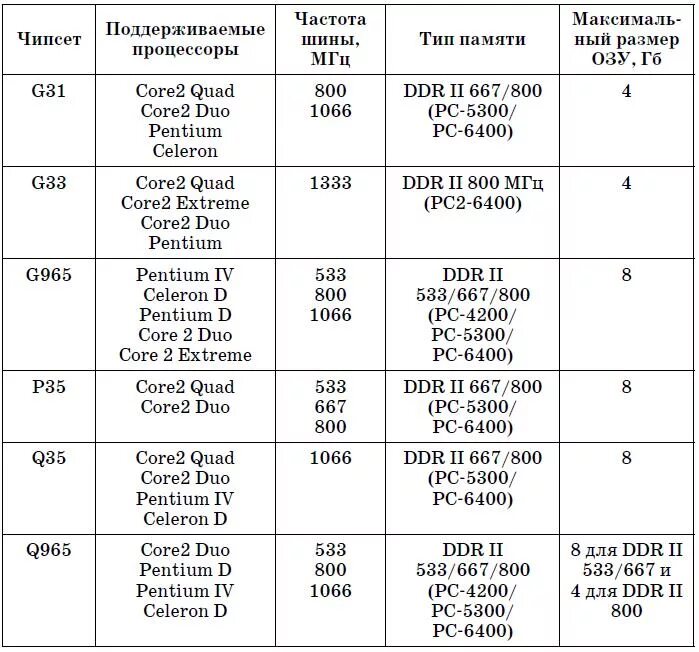 Поколение материнских плат intel. Таблица процессоров сокетов чипсетов. Чипсеты Intel 775 сокет таблица. Совместимость процессора и материнской платы таблица Интел. Таблица совместимости материнских плат и процессоров 775.