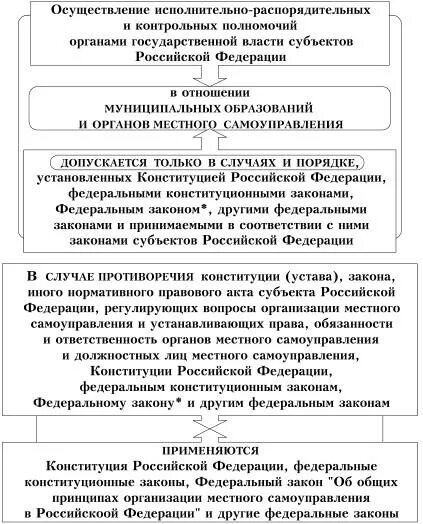 Ответственность органы местного самоуправления в РФ. Компетенция органов и должностных лиц местного самоуправления.. Местное самоуправление в соответствии с Конституцией РФ. Полномочия органов местного самоуправления по Конституции. Правовое регулирование полномочий органов местного самоуправления