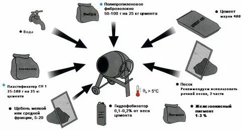 Пропорции песка и цемента для тротуарной