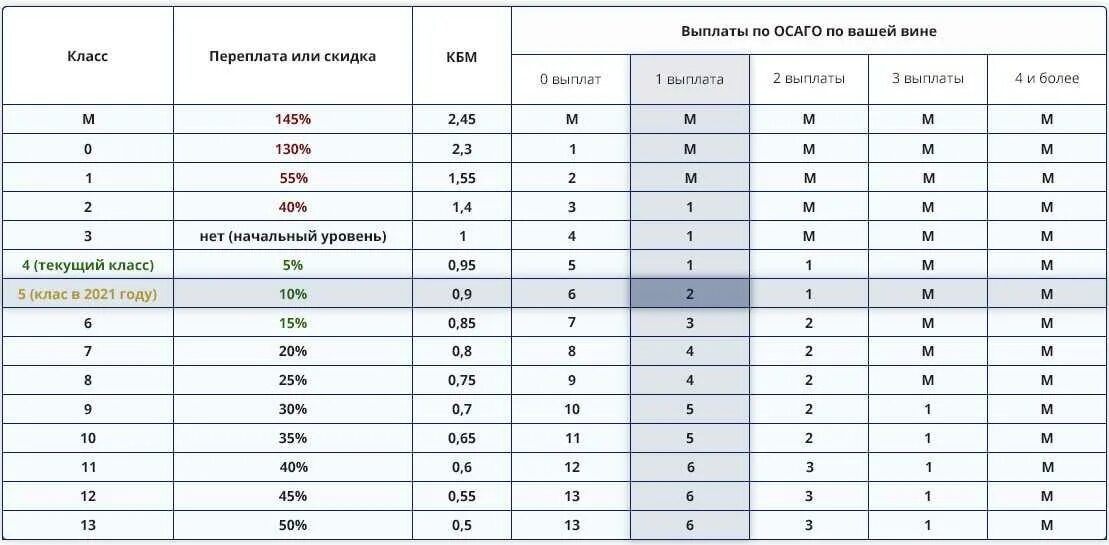 Коэффициенты КБМ В ОСАГО 2022. КБМ водителя таблица. Коэффициенты в страховке ОСАГО расшифровка. Коэффициент бонус-малус таблица 2020. Цены на автомобили после 1 апреля