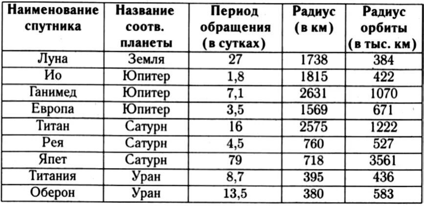 Сколько крупных планет. Таблица крупнейшие спутники планет. Планеты и спутники солнечной системы таблица. Количество спутников у планет солнечной системы таблица. Сравнительная характеристика спутников планет солнечной системы.