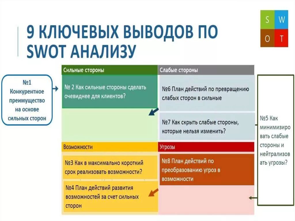 Определить сильные и слабые. Анализ своих сильных и слабых сторон. SWOT анализ. Слабые стороны. Вывод по SWOT анализу.