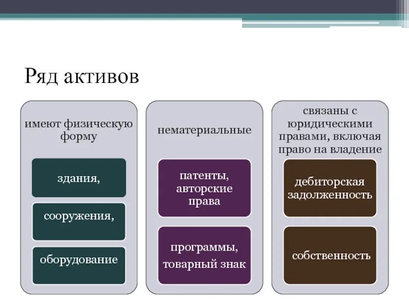 С чем связано нематериальные активов. Потребительские Активы имеют. Три элемента формы госкдпасирва.