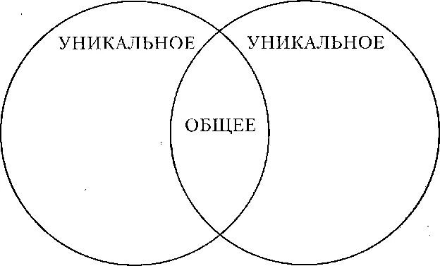 Психологическими признаками труда являются. Диаграмма венна. Общее уникальное. Введение для презентации о профессиях. Круги венна на уроке литературы.