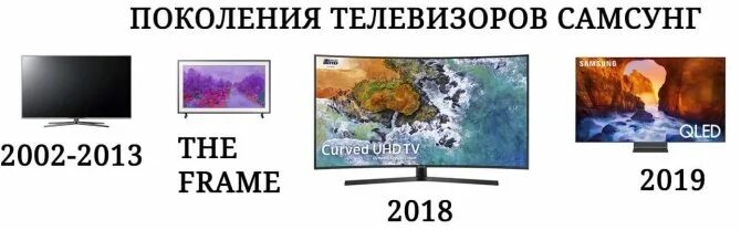 Телевизор будущего. Дисплей на квантовых точках. Поколение телевизоров samsung. Самсунг 7500 телевизор. Самсунг uj6300.