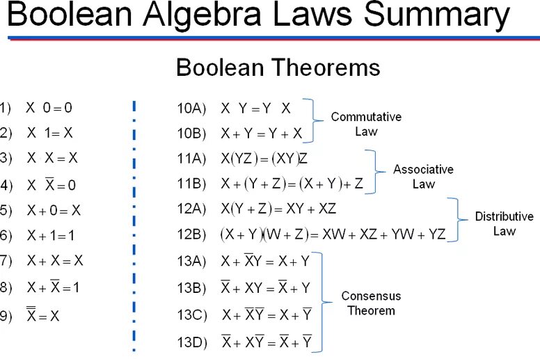 Boolean undefined. Boolean algebra. boolean laws. boolean algebra laws. boolean logic laws.
