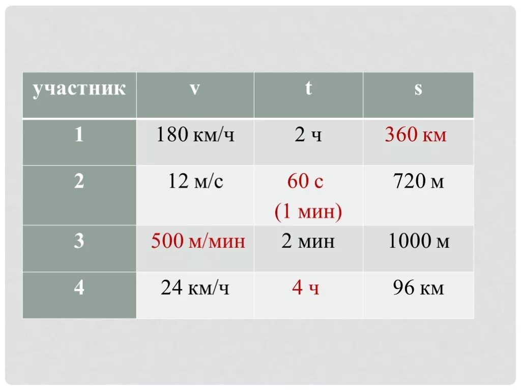 800 мин ч мин. Задачи на скорость время расстояние. Задачи на скорость время расстояние 4 класс. Задачи на скорость и время 4 класс математика. Задачи на скорость время расстояние 4 класс с решением.