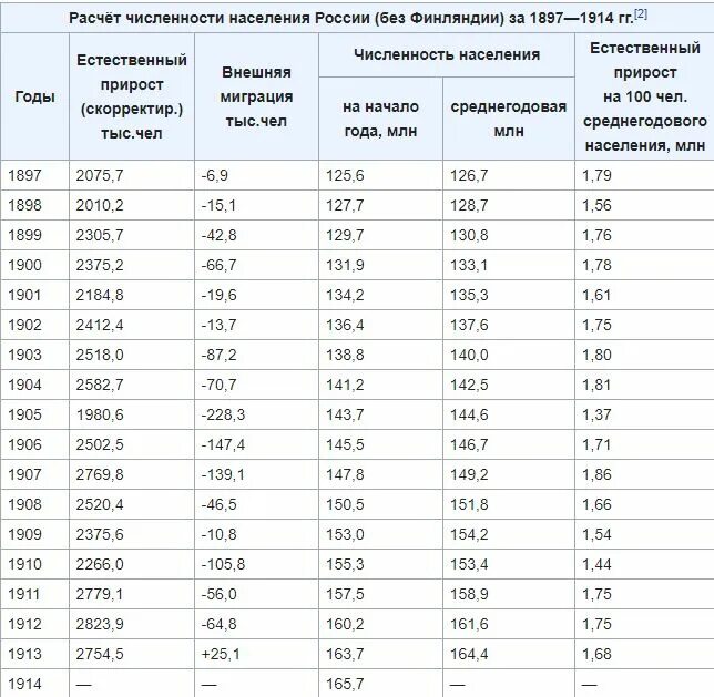 Население рф увеличилось. Численность населения России 1900г. График населения России с 1897. Население России по годам таблица 1900. Рост населения России с 19 века.