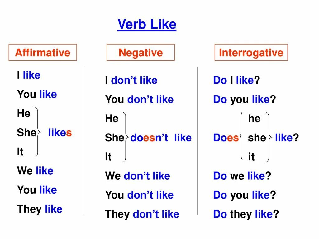 Does we like english. Глагол like. Like правило. Like глагол с ing. Like +-ing правило.