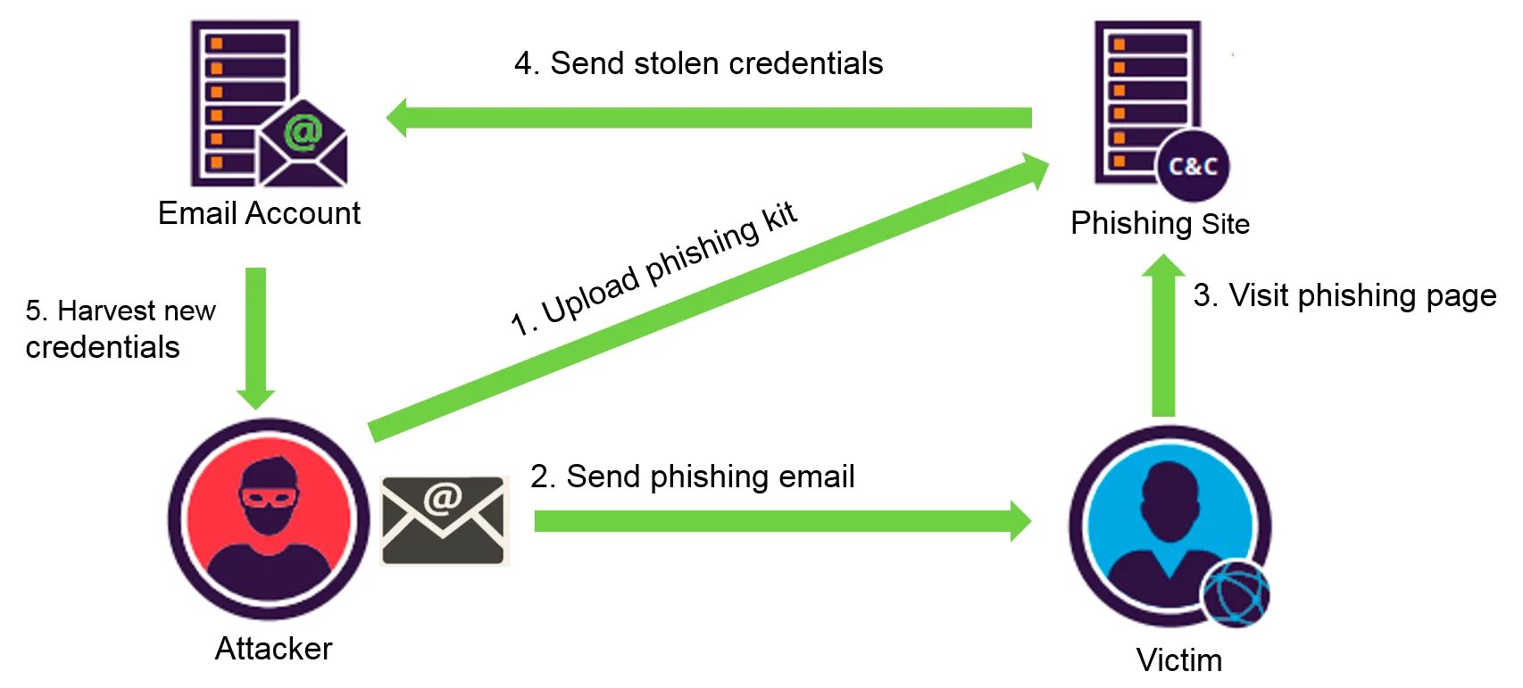 Какого типа фишинг атаки не существует. Phishing attack. фишинг схема. фишинг вирус. фишинг картинки схемы.