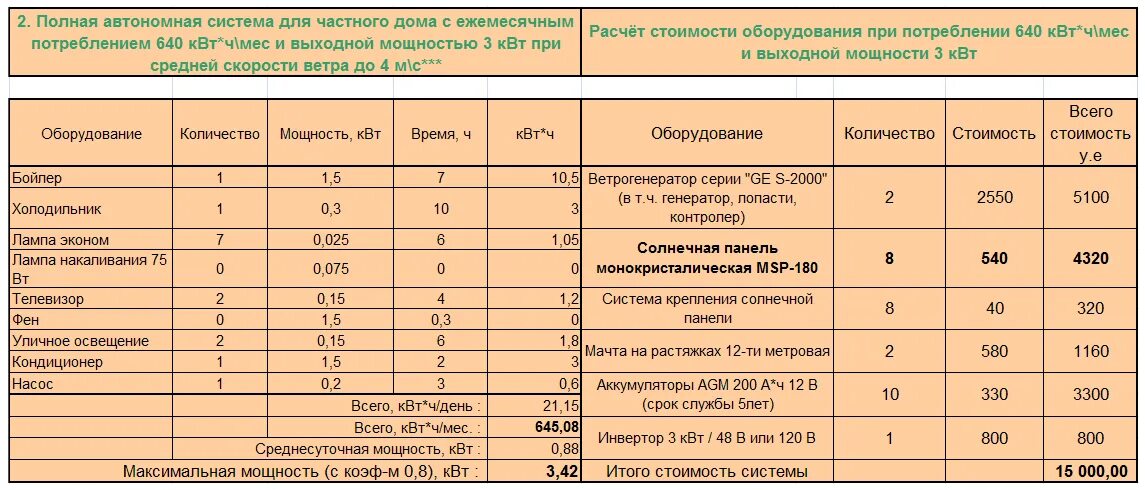 Квт работа. Таблица потребления электроэнергии бытовыми приборами для расчета. максимальная мощность квт для частного дома. как рассчитать мощность потребления электроэнергии дома. расчетная таблица солнечных панелей.