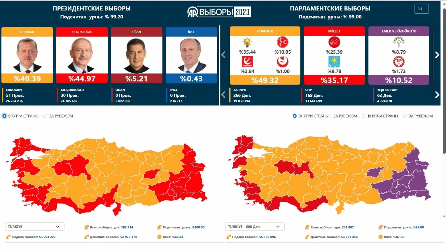 Выборы в Турции 2023. Турция выборы президента 2023. Президентские выборы в Турции. Итоги выборов президента Турции. Русские в турции 2023