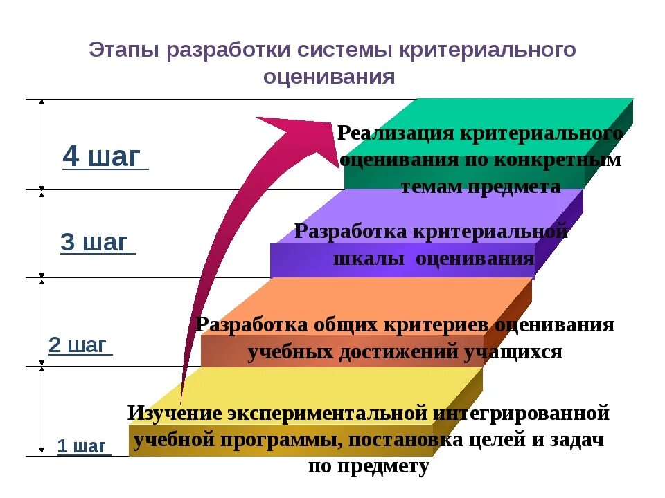 Этапы разработки системы. Критерии оценки учебных достижений учащихся. Критериальная система оценивания. Новые подходы к оценке учебных достижений. Методика достижения результата