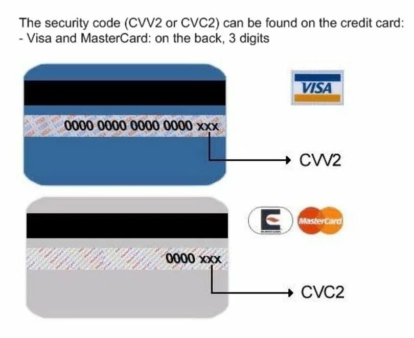 Код безопасности карты cvc2. Что такое на карте visa cvv2/cvc2. Cvc2/cvv2 код Газпромбанк. Cvv2/cvc2 на карте Газпромбанка.